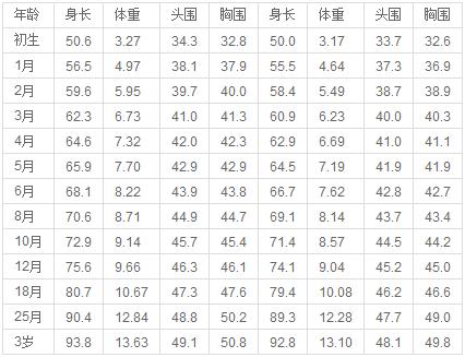 新生儿体重标准 我国城市儿童体重,身长,头围,胸围计量表   (长度